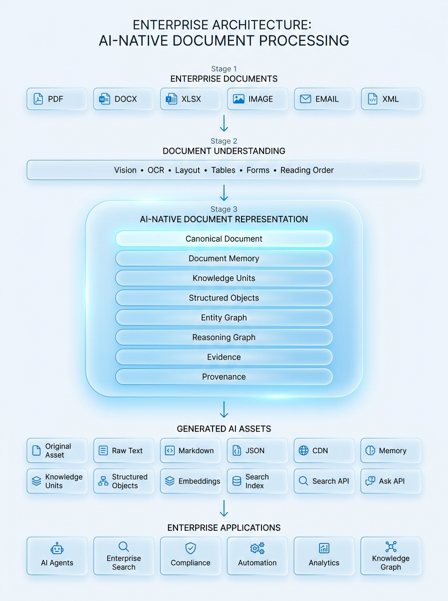 Docsfra enterprise architecture: raw documents, understanding, representation engine, artifact generator, APIs and consumers
