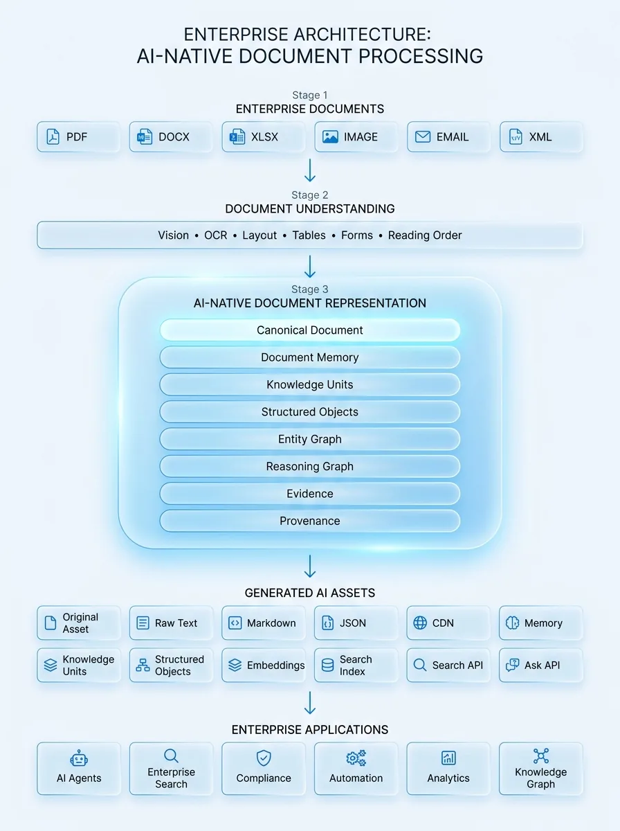 Docsfra enterprise architecture: raw documents, understanding, representation engine, artifact generator, APIs and consumers