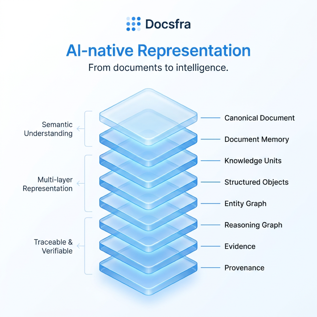 The AI-native Document Representation stack — eight layers from canonical document to provenance
