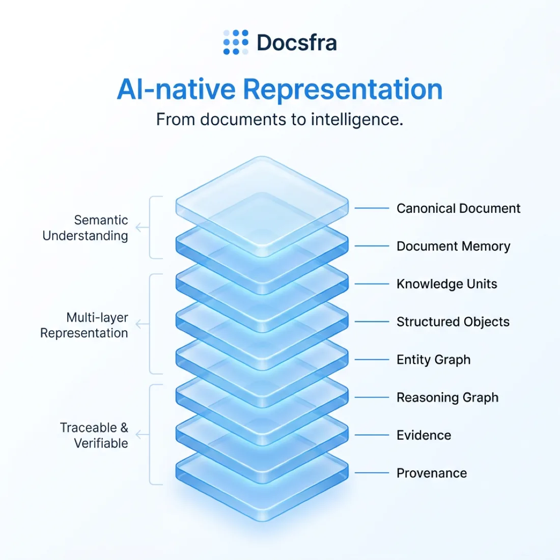 The AI-native Document Representation stack — eight layers from canonical document to provenance